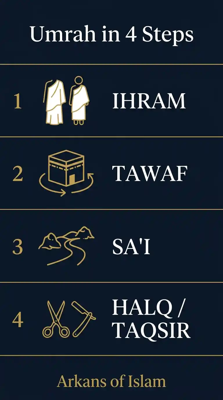 Infographic showing the step-by-step order of Umrah: ihram, tawaf, sa’i, and cutting hair